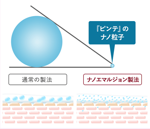 ピンテのコラーゲンはナノ粒子