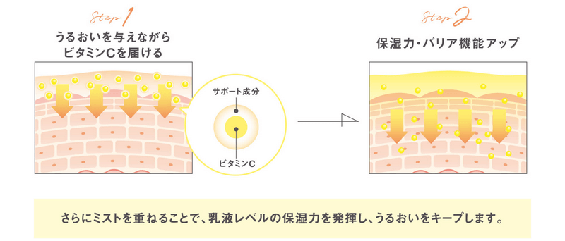 シェイクワンミストCは振って使う