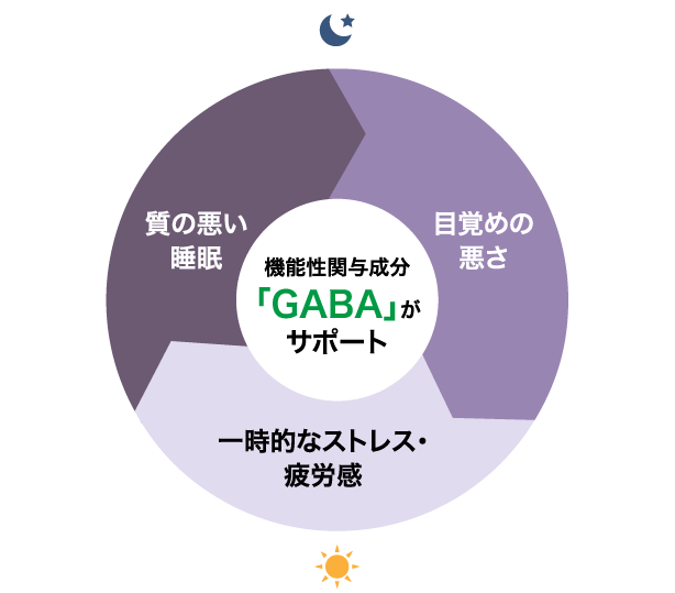 成城青汁はGABAでサポート