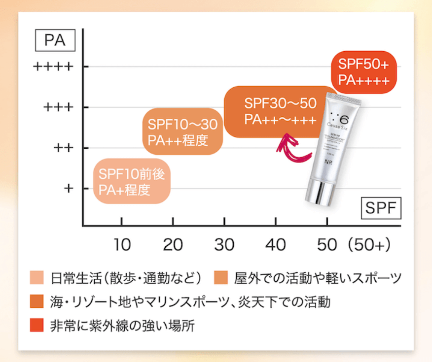 コーズシックスセラムファンデーションはSPF35