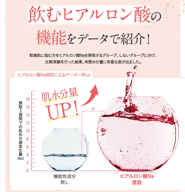 ヒアロモイスチャー240はデータが証明