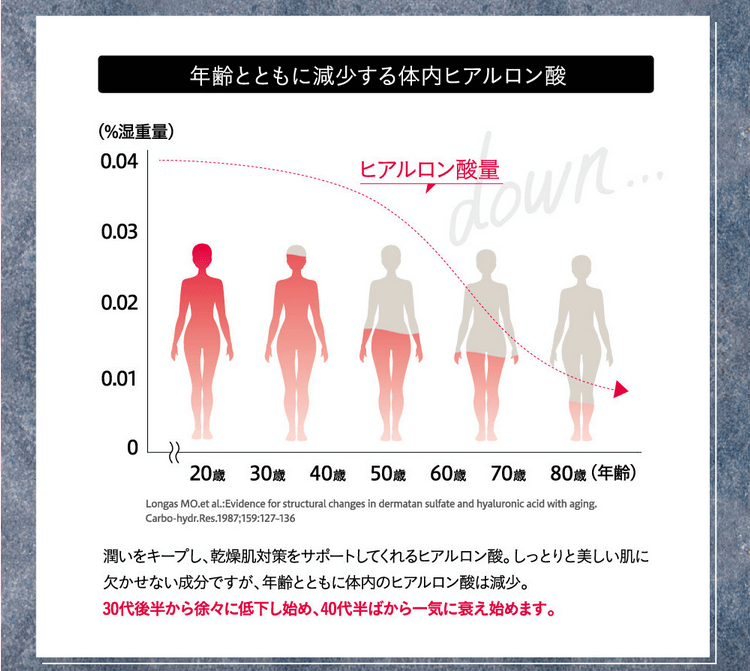 40代から減少するヒアルロン酸