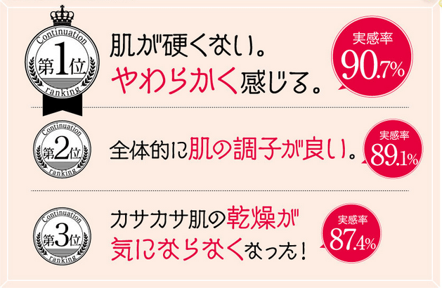 ヒアロモイスチャー240は継続率90％以上