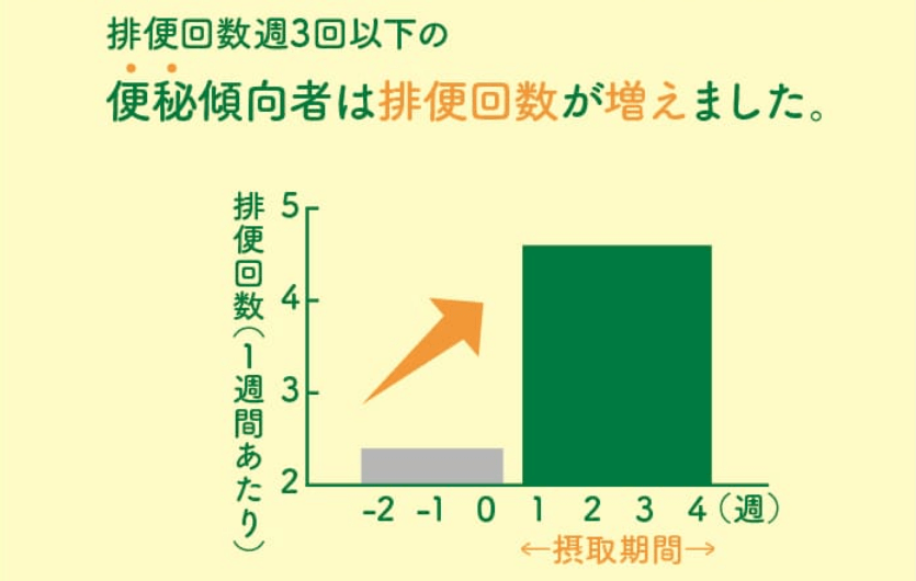 乳酸菌革命プレミアムは便通改善