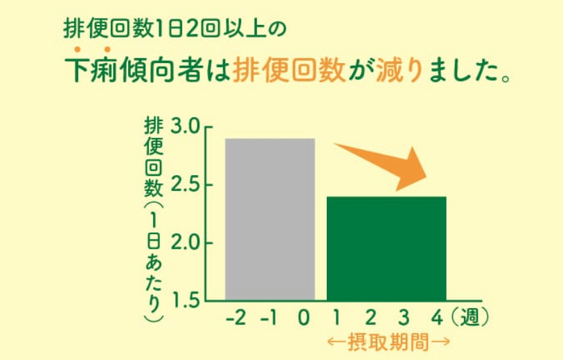 乳酸菌革命プレミアムは便通改善②