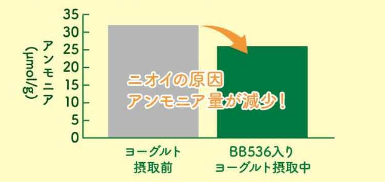 乳酸菌革命プレミアムは便のにおいも減少