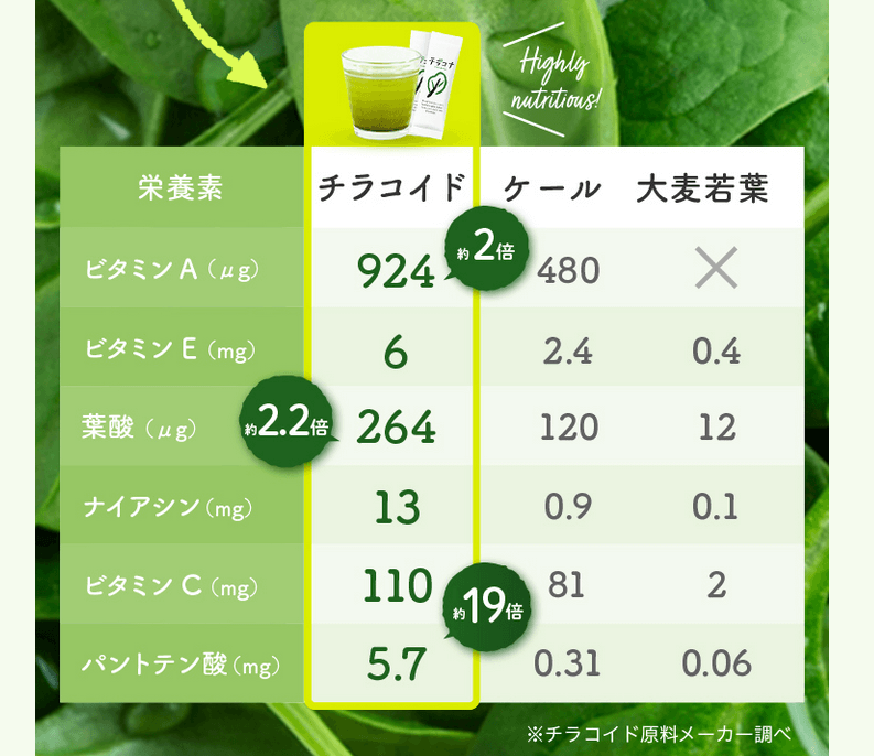 チラコナは栄養素も圧倒的