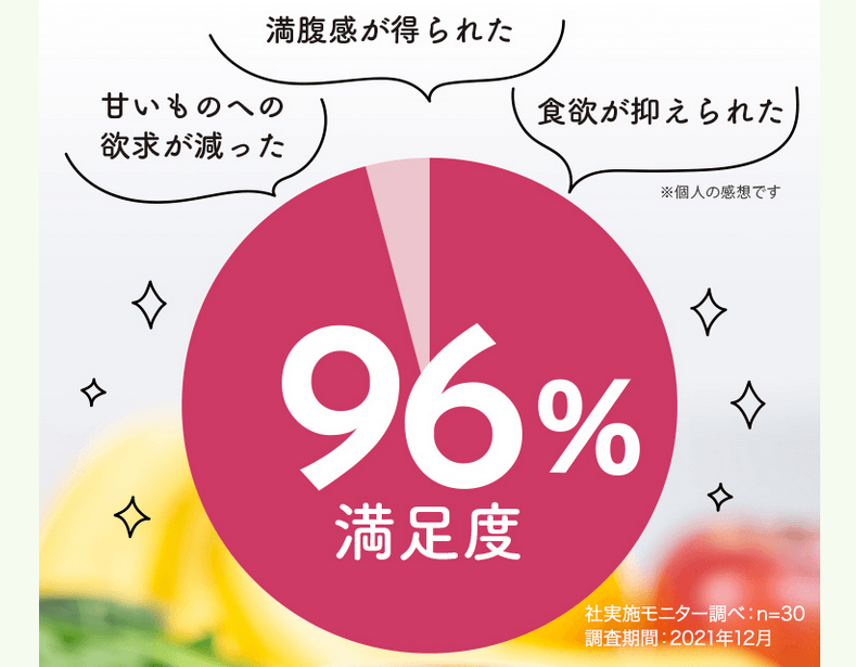 チラコナは満足度96%