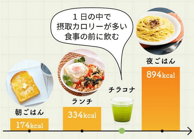 チラコナはランチ後が効果的