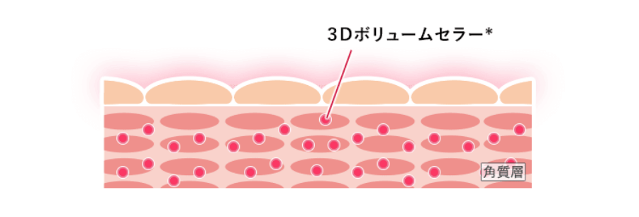 ハンドピュレナは3Dボリュームセラー