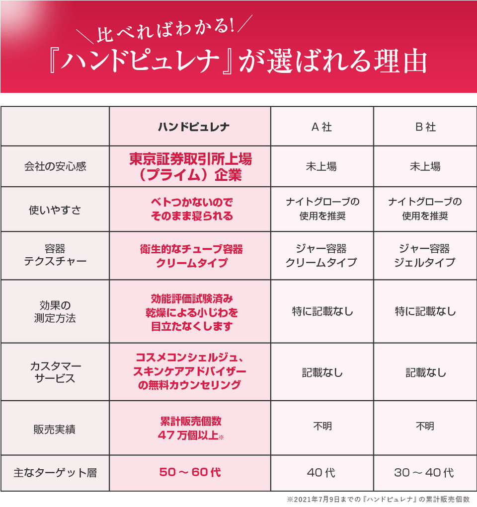 ハンドピュレナと他社製品との比較