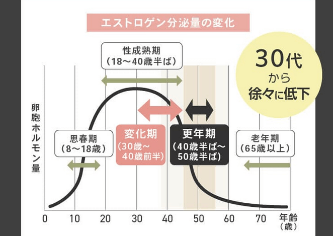 穂のしずくはエストロゲン減少に対応