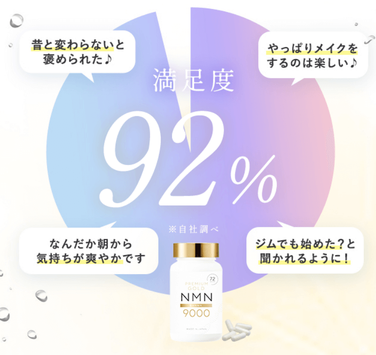 金のNMNは満足度92%