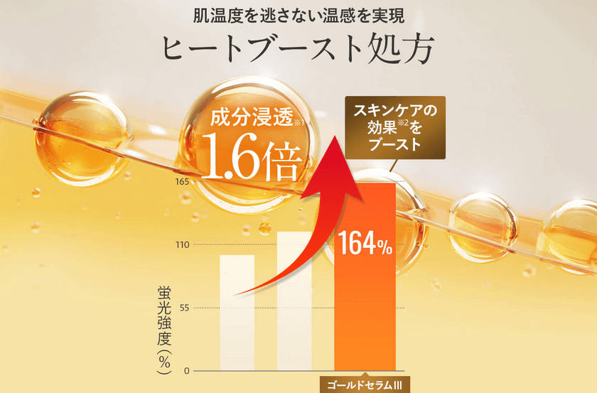 ゴールドセラムⅢはヒートブースト処方