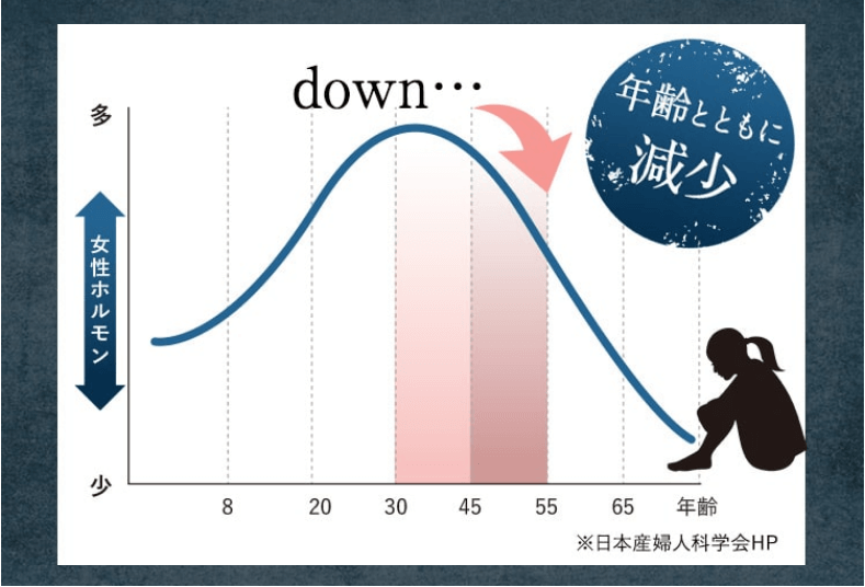 加齢と共に減少するエストロゲン