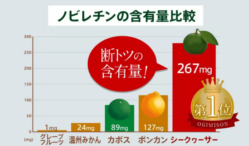 青切りシークヮーサー100はノビレチンが豊富