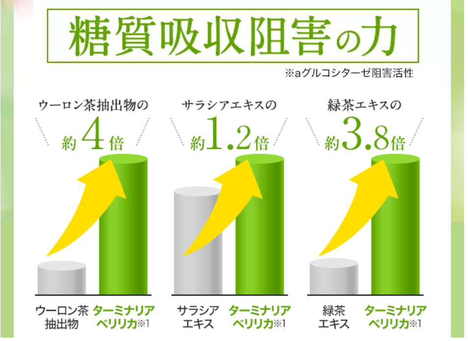 ターミナリアスリムは糖質吸収阻害力がすごい