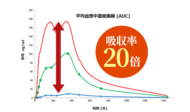 ケルセフィットは吸収率20倍