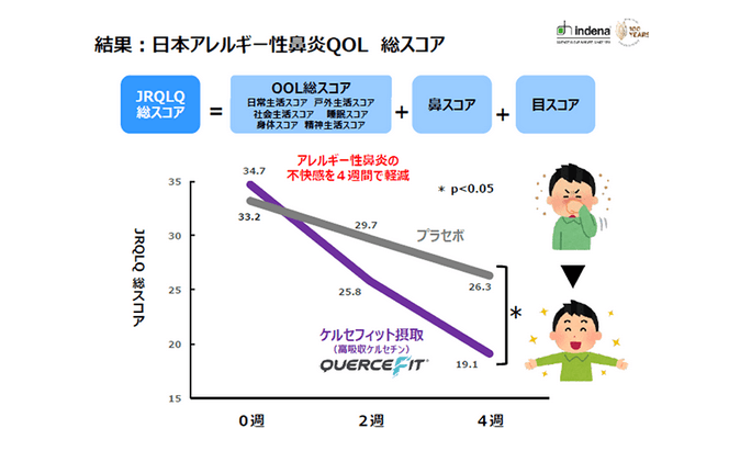 ケルセフィットはアレルギー反応を軽減