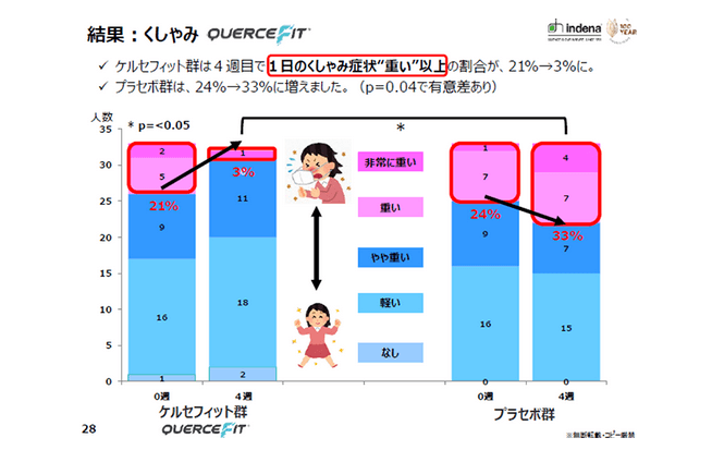 ケルセフィットはくしゃみ症状を軽減