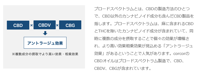 corcorCDBオイルはブロードスペクトラムCBD使用