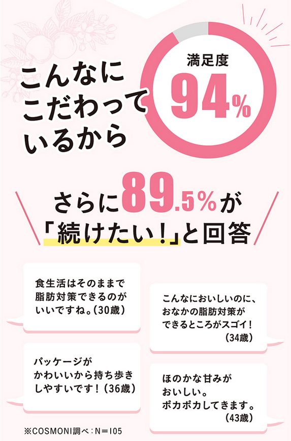 MOEモエは満足度94％