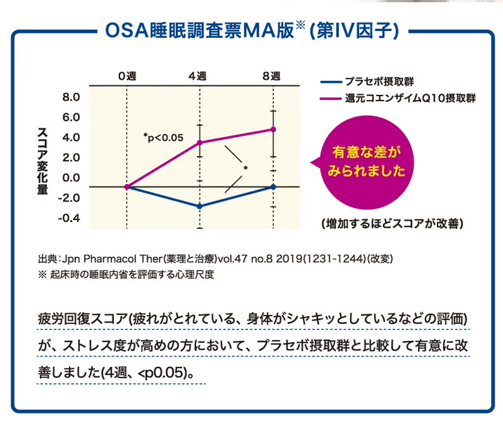 ストレキールはコエンザイムQ10が豊富