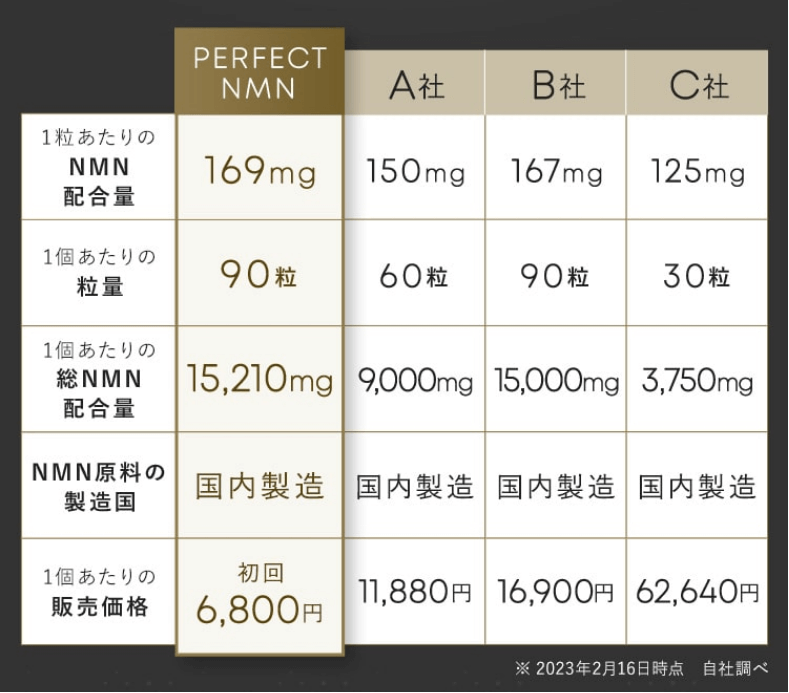 NMNサプリ PERFECT NMNはサポート成分増加