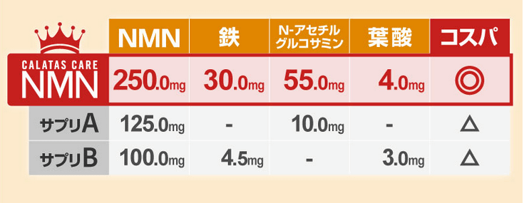 カラタスケアNMNは1粒250㎎配合