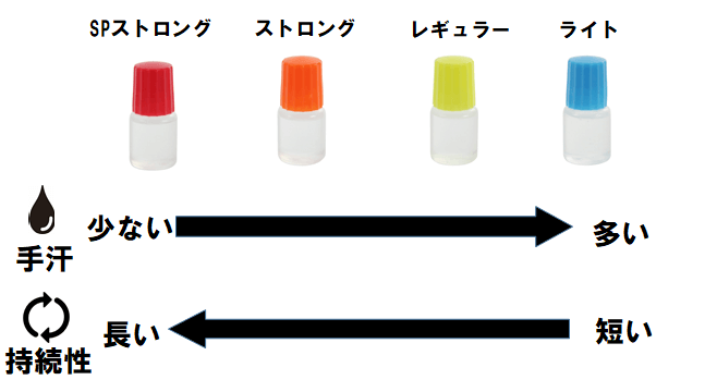 グリップローション 種類