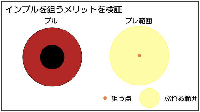 ダーツでインブルを狙うメリットを検証する