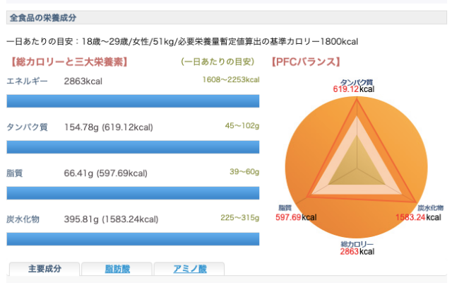 栄養素を簡単に計測できるサイトslismは筋トレに使える