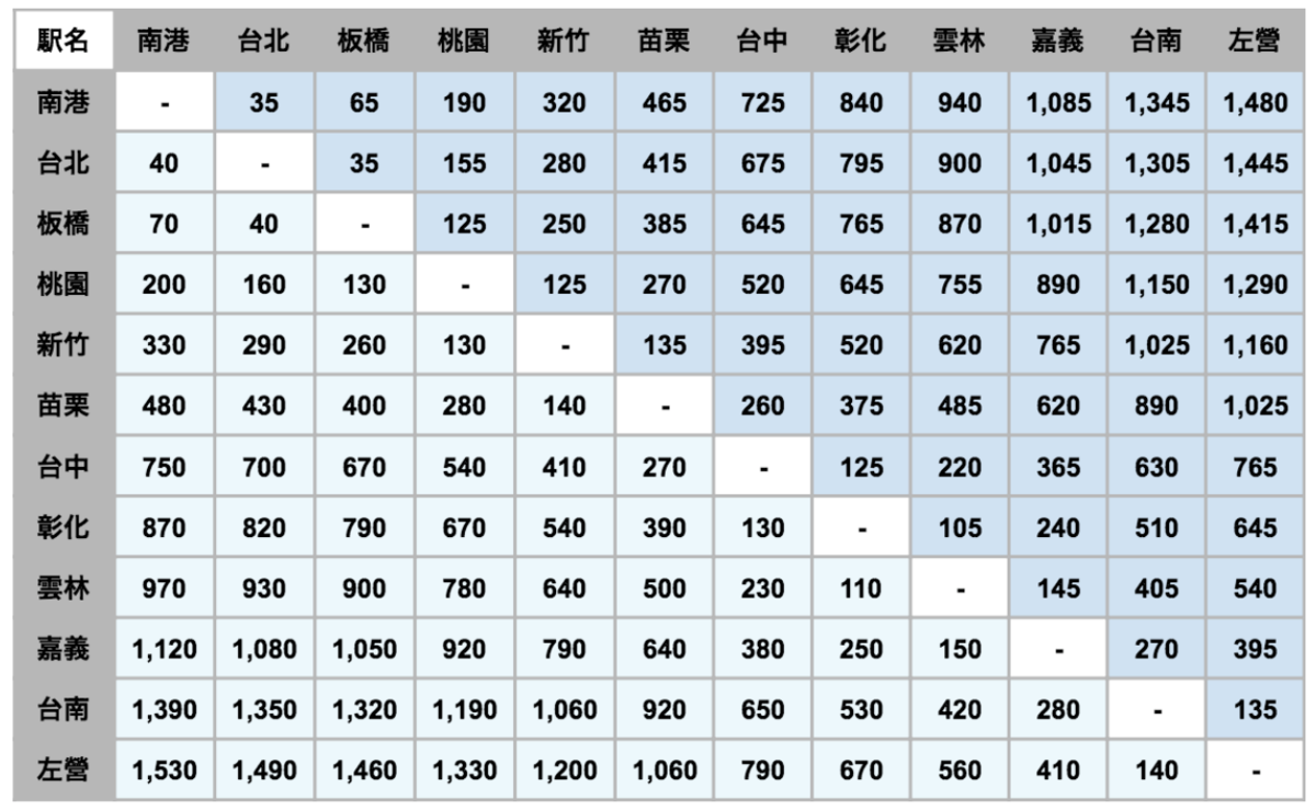 台湾新幹線の指定席と自由席の料金