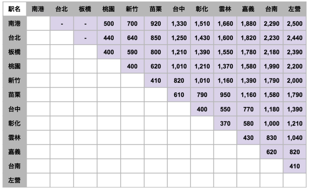 台湾新幹線グリーン車の料金表