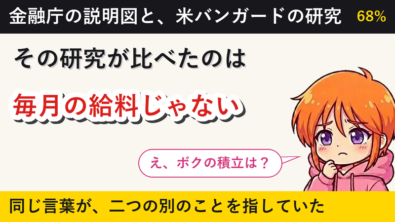 「積立が有利」と説明する金融庁の図も、「一括が有利」と示すバンガードの研究も、比べていたのは手元にある4万円の入れ方だった。どちらも、毎月の給料から積む人の話ではない