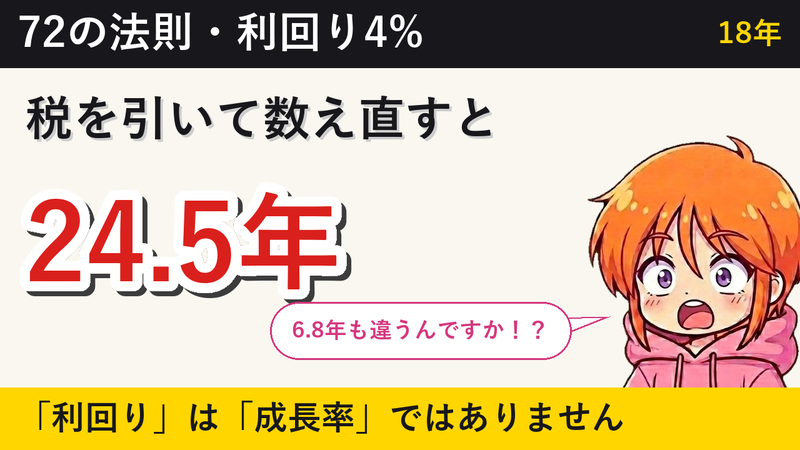 72の法則 18年で倍のはずが 税を引くと24.5年