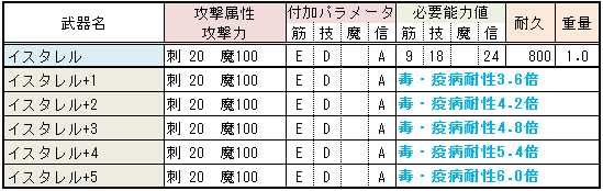 槍 武器解説 デモンズソウル攻略 ゆっきーの夜想曲