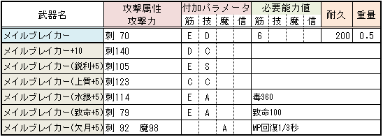 刺突剣 武器解説 デモンズソウル攻略 ゆっきーの夜想曲 刺突剣 武器解説 デモンズソウル攻略 ゆっきーの夜想曲