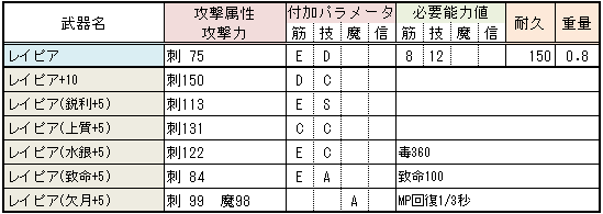 刺突剣 武器解説 デモンズソウル攻略 ゆっきーの夜想曲 刺突剣 武器解説 デモンズソウル攻略 ゆっきーの夜想曲