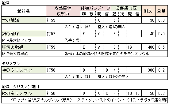 触媒 タリスマン 武器解説 デモンズソウル攻略 ゆっきーの夜想曲 触媒 タリスマン 武器解説 デモンズソウル攻略 ゆっきーの夜想曲