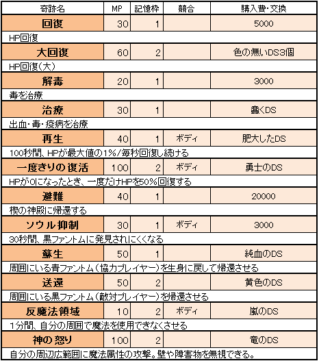奇跡 デモンズソウル攻略 ゆっきーの夜想曲