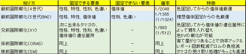 国際孵化 色固定孵化のすゝめ Usum Sm対応 色固定孵化 Club Shiny S Blog 2号館