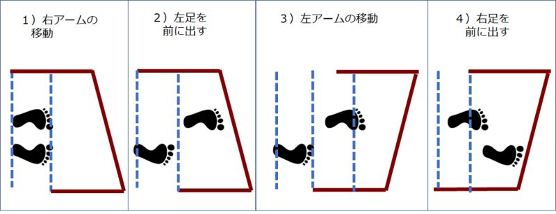 交互歩行器の使い方