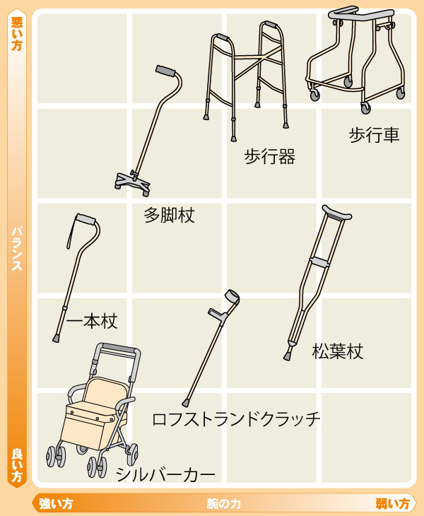 バランスの良し悪しや、腕の力による歩行器と杖の選択表