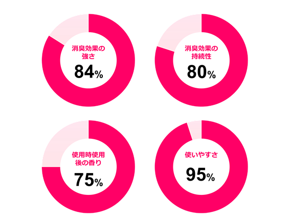 消臭ノーマット消臭効果の強さ、持続性、使用後の香り、使いやすさ