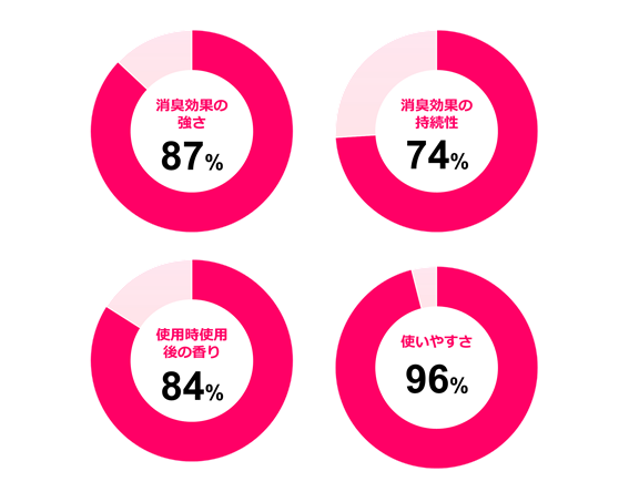 良い香りに変える 消臭スプレー消臭効果の強さ、持続性、使用後の香り、使いやすさ