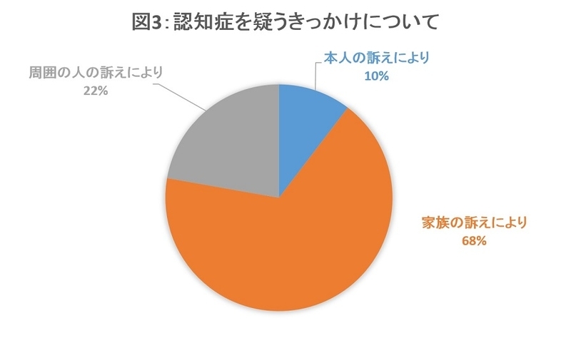 アンケート：図3