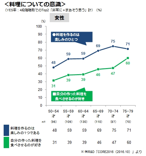 高齢者と料理：画像１