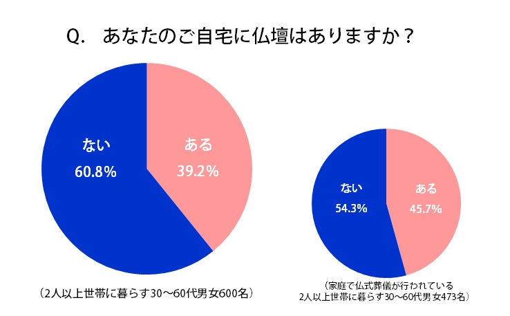 仏壇離れ：画像１