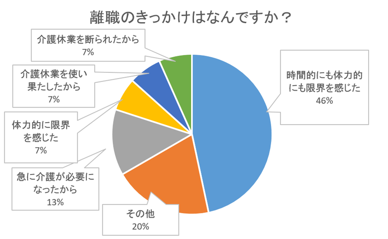 アンケート「介護離職」：画像3